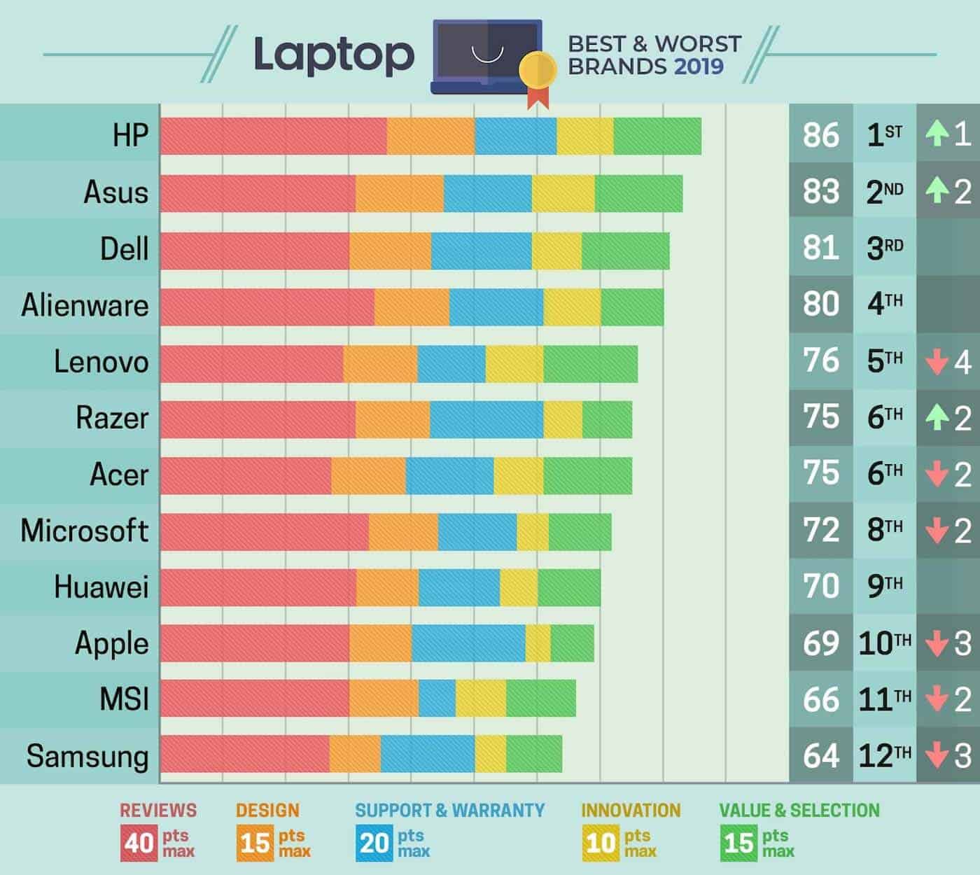las mejores marcas de laptops